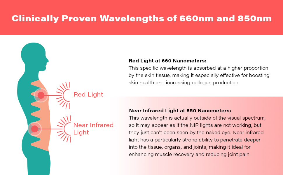 Clinically Proven Wavelengths of 660nm and 850nm