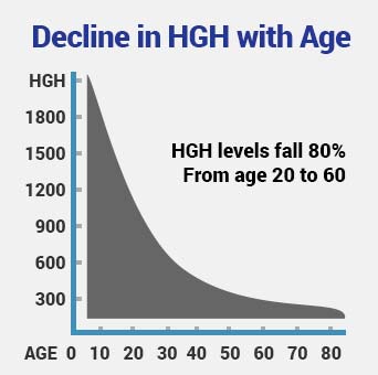 hgh Helps Anti-Aging